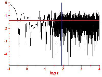 Survival probability log